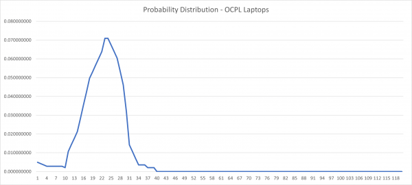 OLPC Probability Distribution 600x270 - Laptop Sustainability